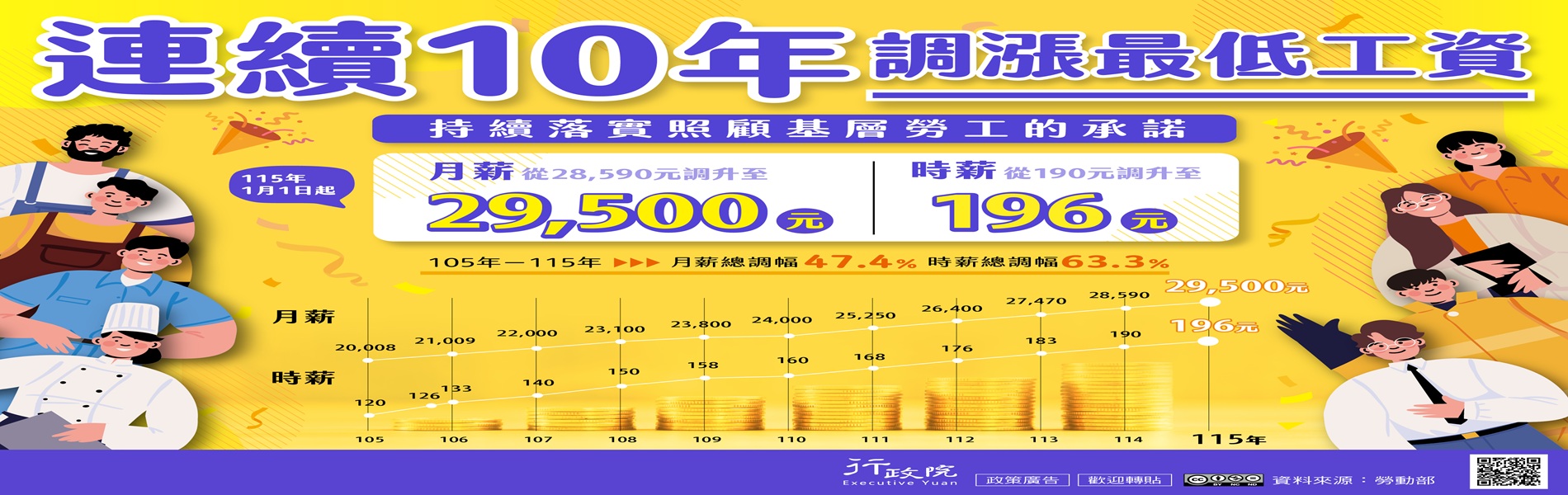 工資